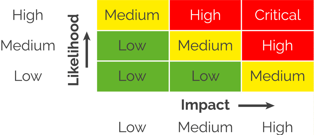 Traditional Cybersecurity Risk Matrix